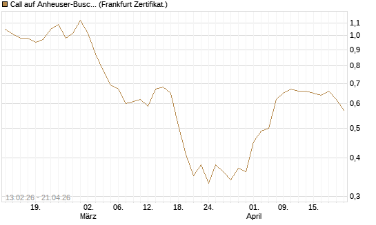 Call auf Anheuser-Busch InBev SA/NV [UBS AG (London)] Chart