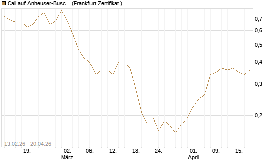 Call auf Anheuser-Busch InBev SA/NV [UBS AG (London)] Chart