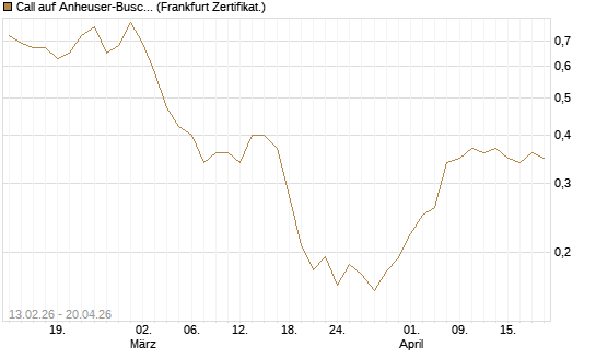 Call auf Anheuser-Busch InBev SA/NV [UBS AG (London)] Chart