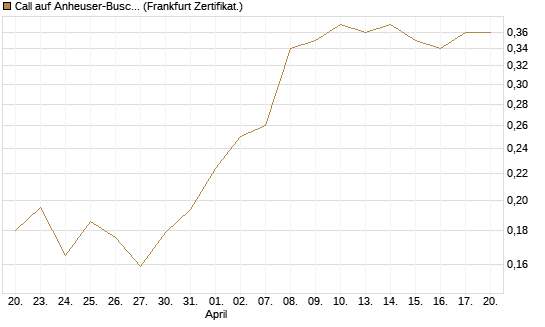 Call auf Anheuser-Busch InBev SA/NV [UBS AG (London)] Chart