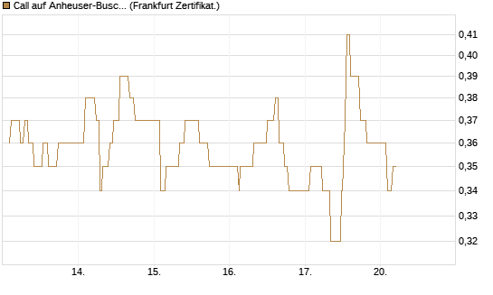 Call auf Anheuser-Busch InBev SA/NV [UBS AG (London)] Chart