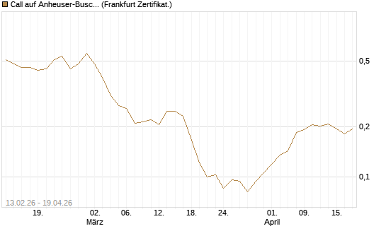 Call auf Anheuser-Busch InBev SA/NV [UBS AG (London)] Chart