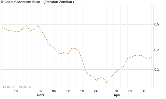 Call auf Anheuser-Busch InBev SA/NV [UBS AG (London)] Chart