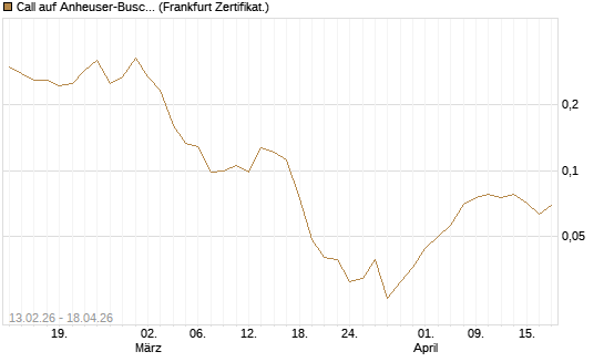 Call auf Anheuser-Busch InBev SA/NV [UBS AG (London)] Chart