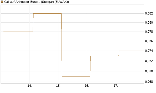 Call auf Anheuser-Busch InBev SA/NV [UBS AG (London)] Chart