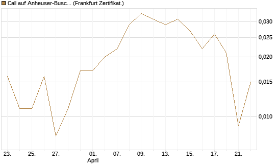 Call auf Anheuser-Busch InBev SA/NV [UBS AG (London)] Chart