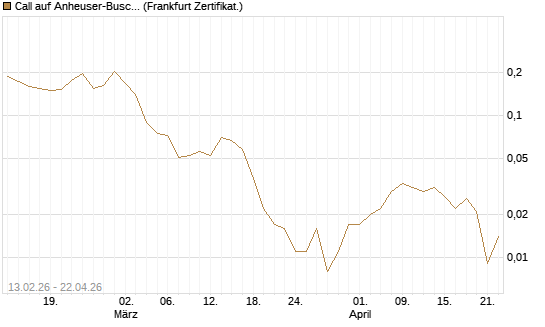 Call auf Anheuser-Busch InBev SA/NV [UBS AG (London)] Chart