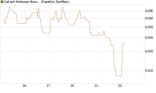 Call auf Anheuser-Busch InBev SA/NV [UBS AG (London)] Chart