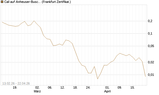 Call auf Anheuser-Busch InBev SA/NV [UBS AG (London)] Chart