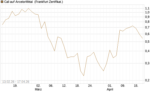 Call auf ArcelorMittal [UBS AG (London)] Chart