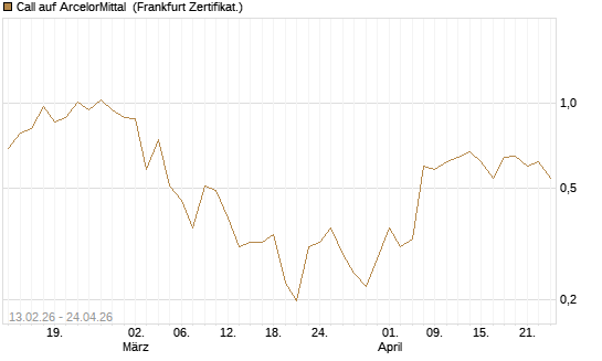 Call auf ArcelorMittal [UBS AG (London)] Chart
