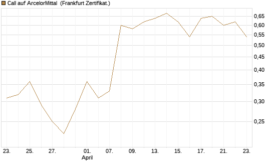 Call auf ArcelorMittal [UBS AG (London)] Chart