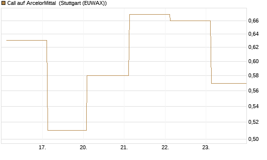 Call auf ArcelorMittal [UBS AG (London)] Chart