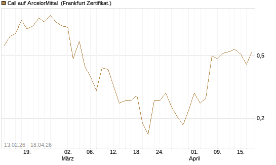 Call auf ArcelorMittal [UBS AG (London)] Chart