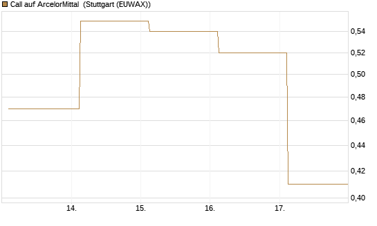 Call auf ArcelorMittal [UBS AG (London)] Chart