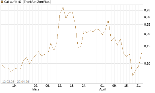 Call auf K+S [UBS AG (London)] Chart