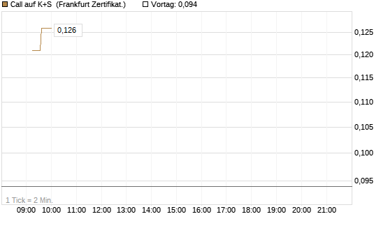 Call auf K+S [UBS AG (London)] Chart