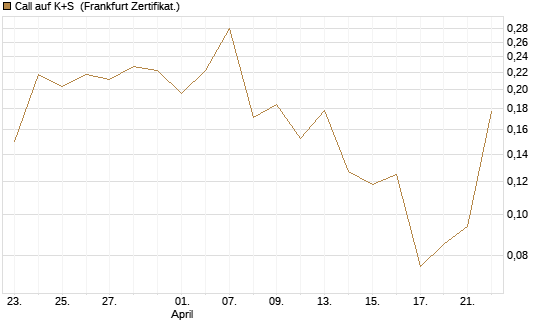 Call auf K+S [UBS AG (London)] Chart