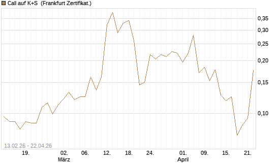 Call auf K+S [UBS AG (London)] Chart