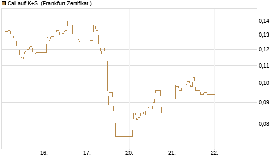 Call auf K+S [UBS AG (London)] Chart