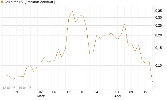 Call auf K+S [UBS AG (London)] Chart