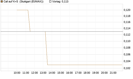 Call auf K+S [UBS AG (London)] Chart
