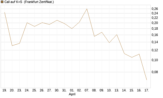 Call auf K+S [UBS AG (London)] Chart