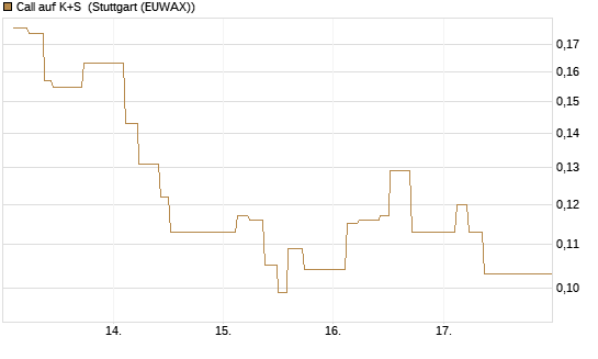 Call auf K+S [UBS AG (London)] Chart