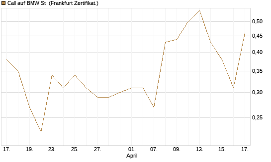 Call auf BMW St [UBS AG (London)] Chart
