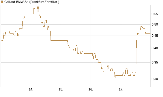 Call auf BMW St [UBS AG (London)] Chart
