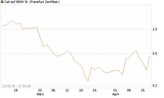 Call auf BMW St [UBS AG (London)] Chart