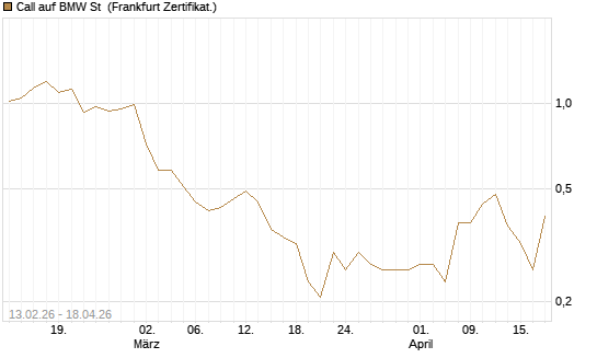 Call auf BMW St [UBS AG (London)] Chart
