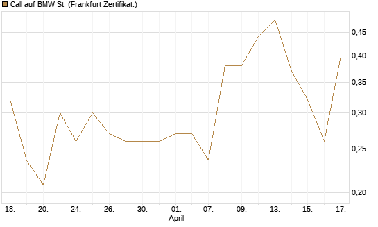 Call auf BMW St [UBS AG (London)] Chart