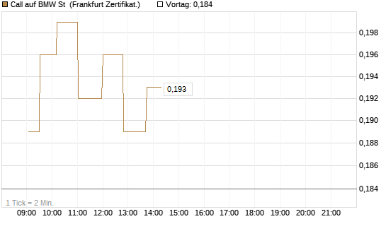 Call auf BMW St [UBS AG (London)] Chart