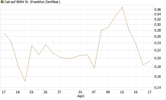 Call auf BMW St [UBS AG (London)] Chart