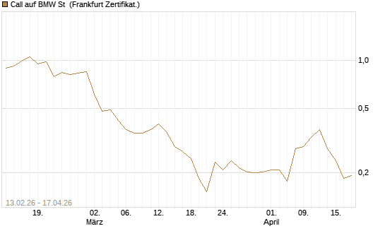 Call auf BMW St [UBS AG (London)] Chart