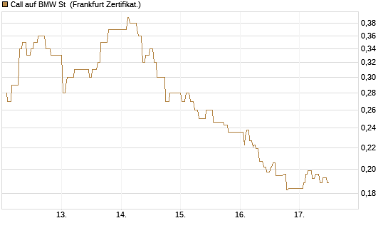 Call auf BMW St [UBS AG (London)] Chart
