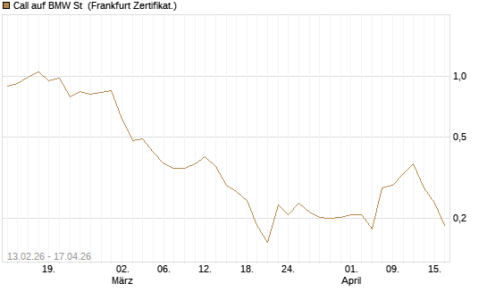 Call auf BMW St [UBS AG (London)] Chart