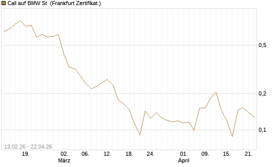 Call auf BMW St [UBS AG (London)] Chart
