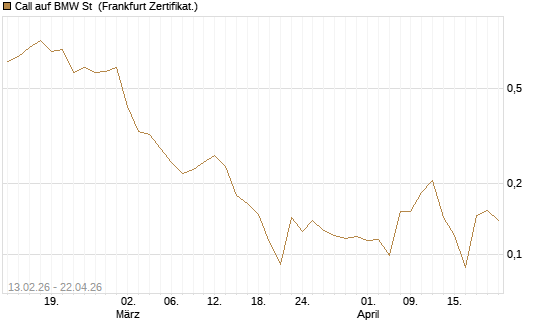 Call auf BMW St [UBS AG (London)] Chart