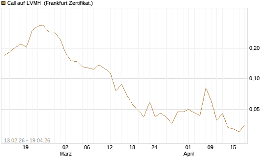 Call auf LVMH [UBS AG (London)] Chart