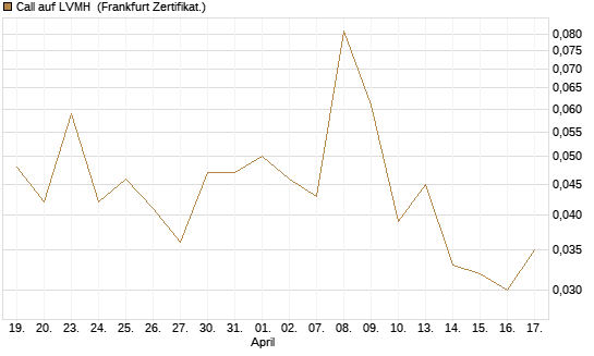 Call auf LVMH [UBS AG (London)] Chart