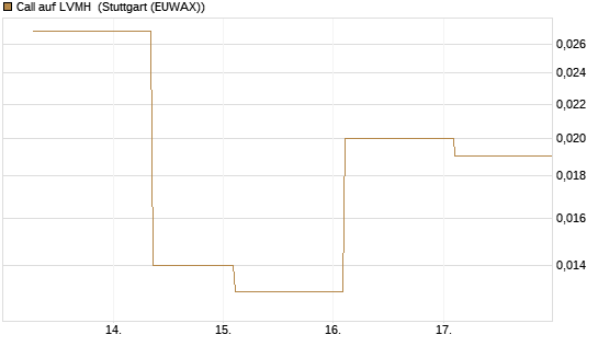 Call auf LVMH [UBS AG (London)] Chart