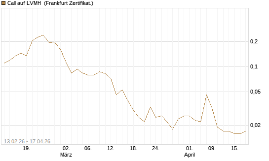 Call auf LVMH [UBS AG (London)] Chart