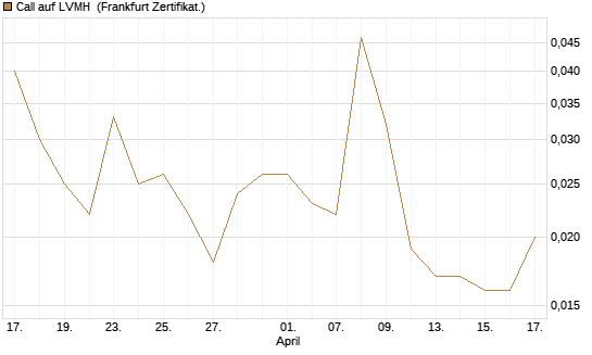 Call auf LVMH [UBS AG (London)] Chart