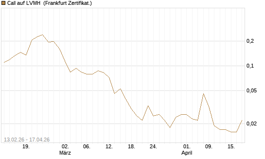 Call auf LVMH [UBS AG (London)] Chart