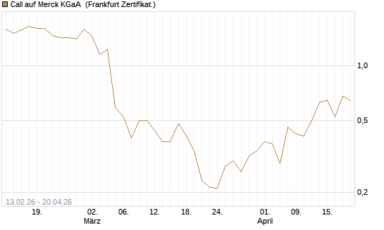 Call auf Merck KGaA [UBS AG (London)] Chart