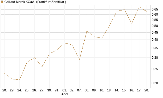 Call auf Merck KGaA [UBS AG (London)] Chart