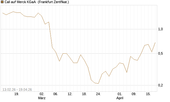 Call auf Merck KGaA [UBS AG (London)] Chart