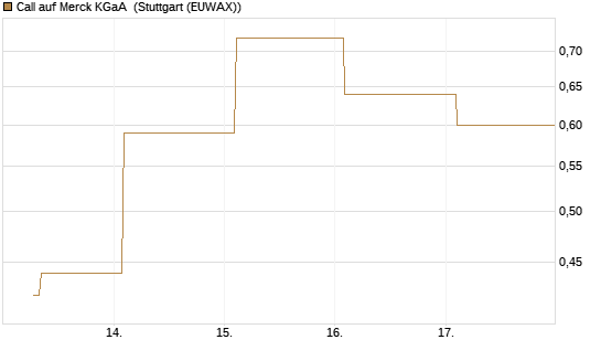 Call auf Merck KGaA [UBS AG (London)] Chart